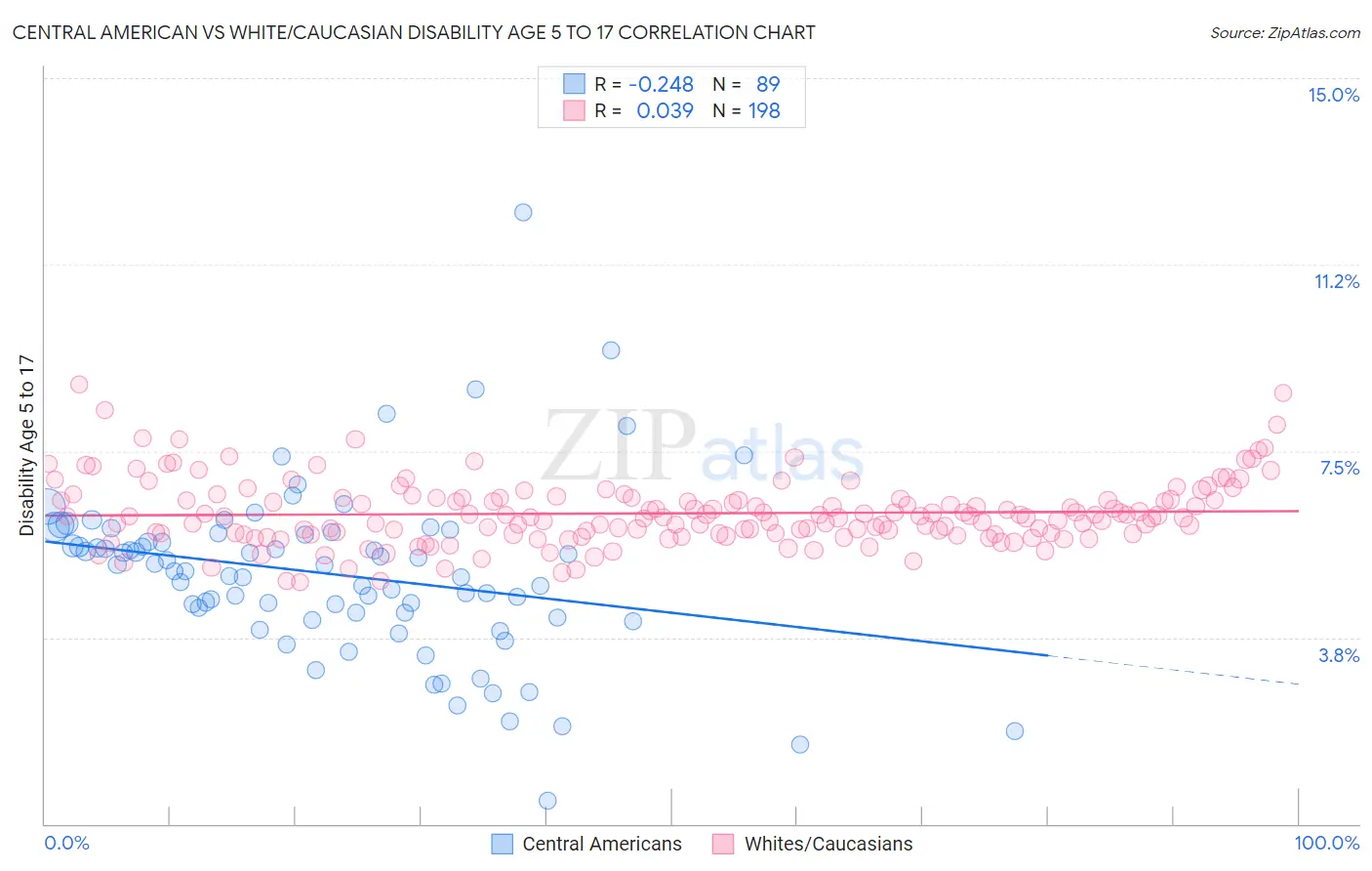 Central American vs White/Caucasian Disability Age 5 to 17