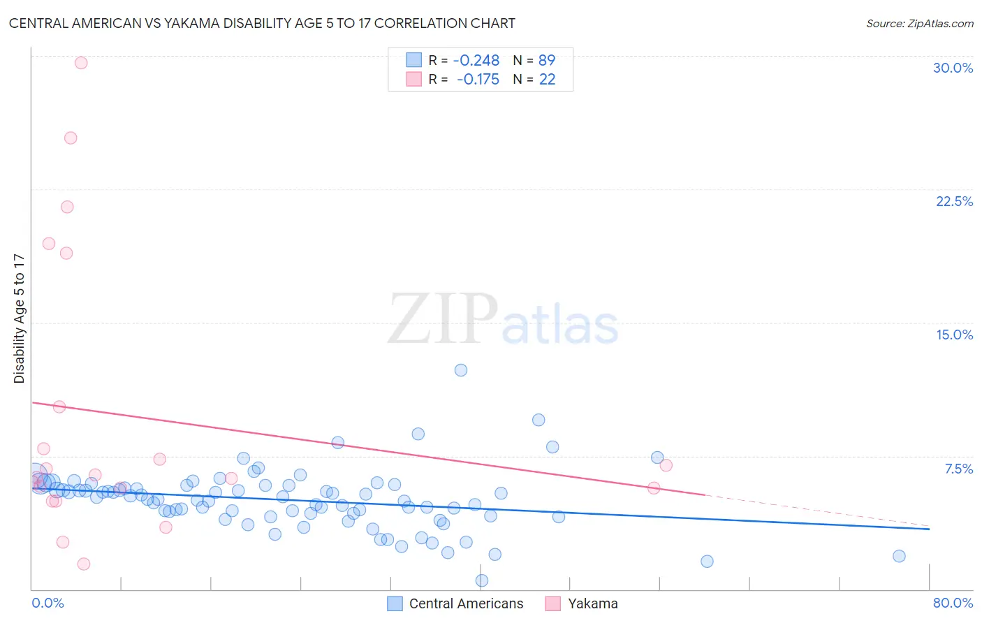Central American vs Yakama Disability Age 5 to 17