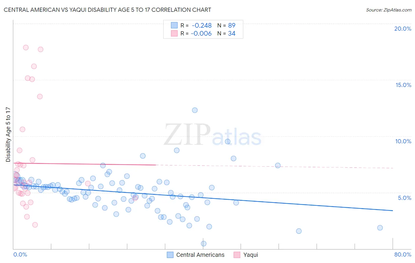 Central American vs Yaqui Disability Age 5 to 17
