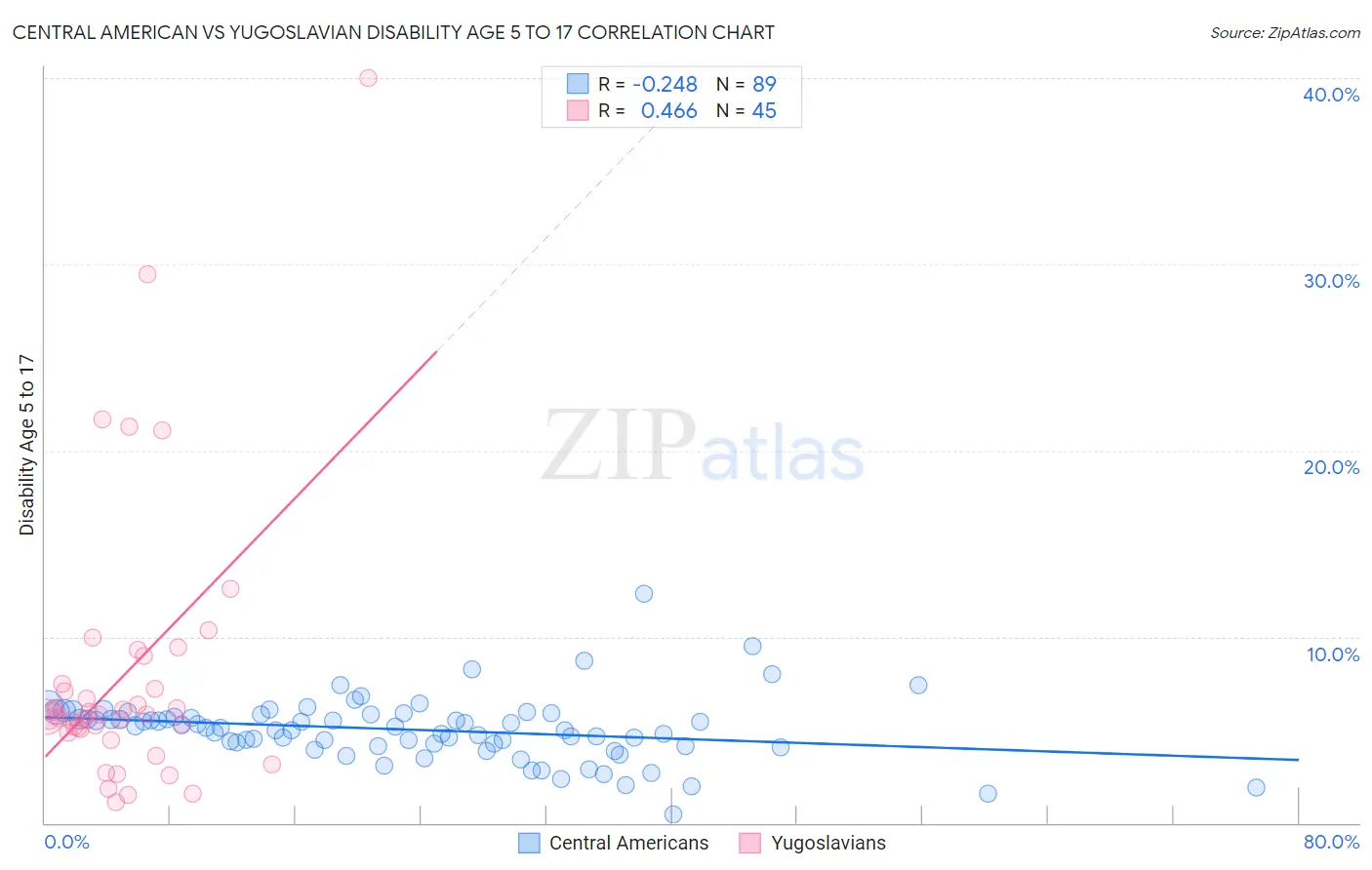 Central American vs Yugoslavian Disability Age 5 to 17