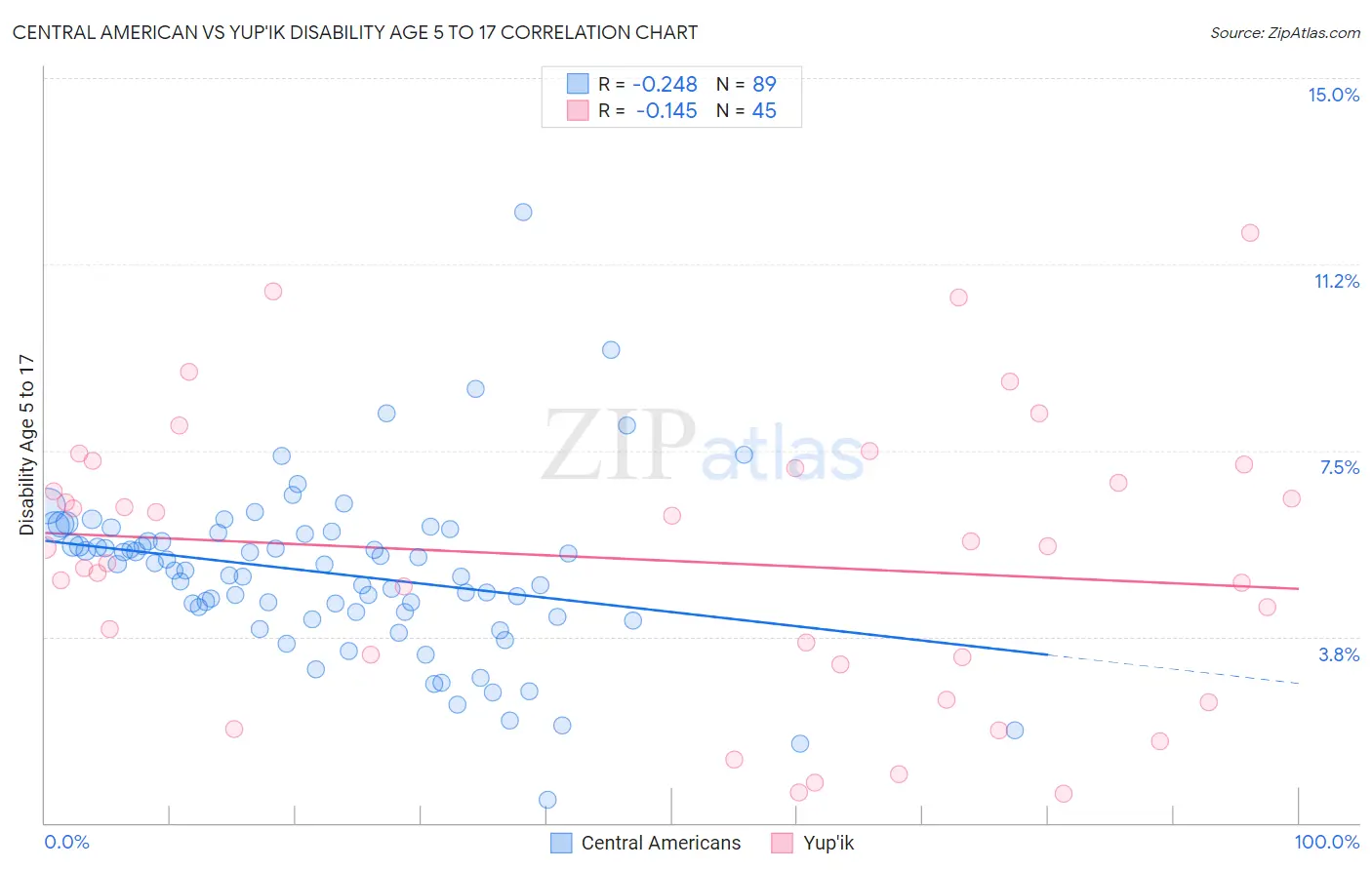 Central American vs Yup'ik Disability Age 5 to 17