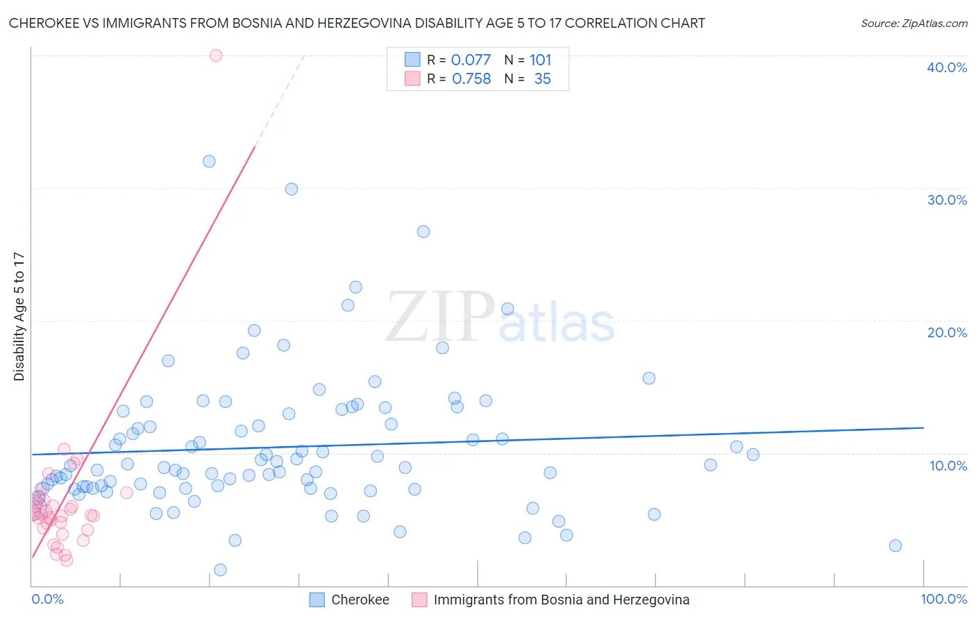 Cherokee vs Immigrants from Bosnia and Herzegovina Disability Age 5 to 17