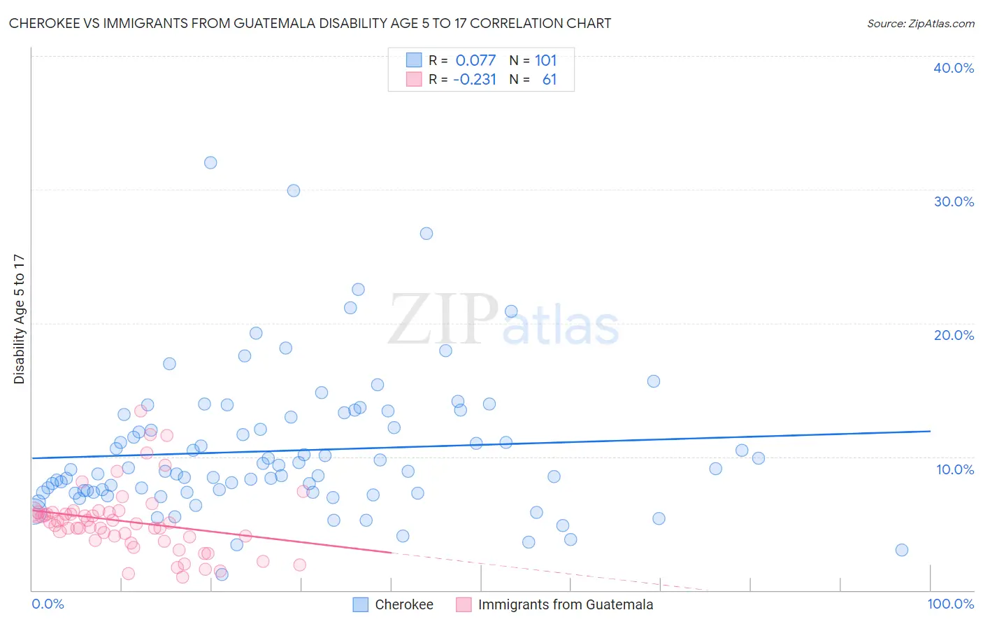 Cherokee vs Immigrants from Guatemala Disability Age 5 to 17