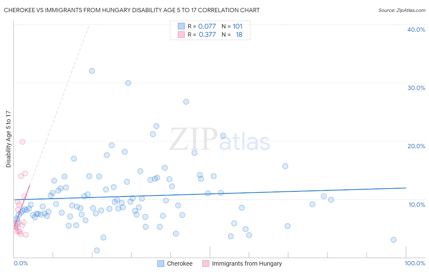 Cherokee vs Immigrants from Hungary Disability Age 5 to 17