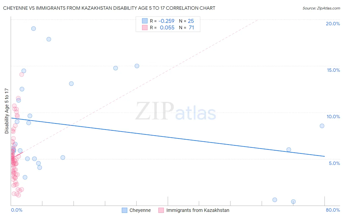 Cheyenne vs Immigrants from Kazakhstan Disability Age 5 to 17