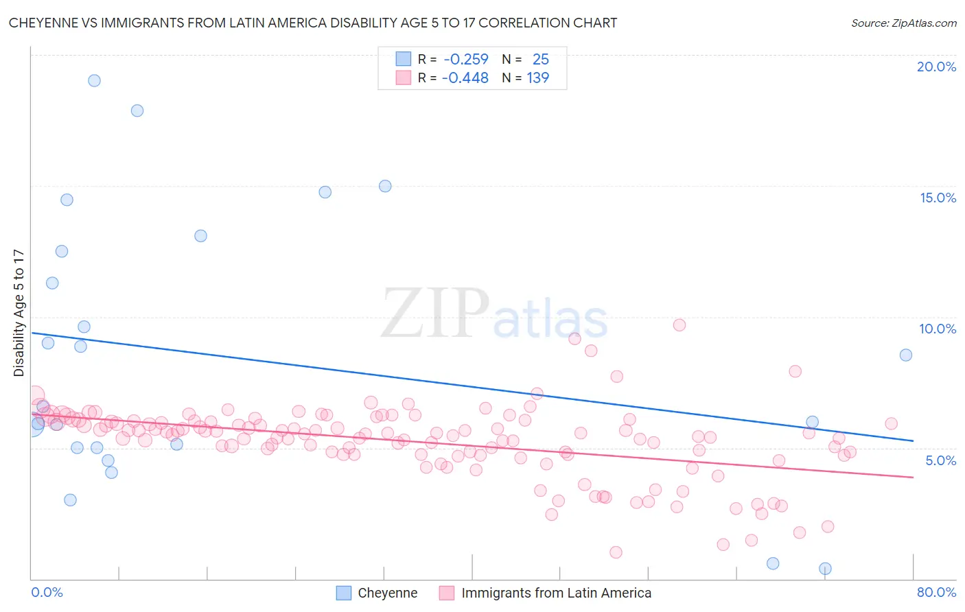Cheyenne vs Immigrants from Latin America Disability Age 5 to 17