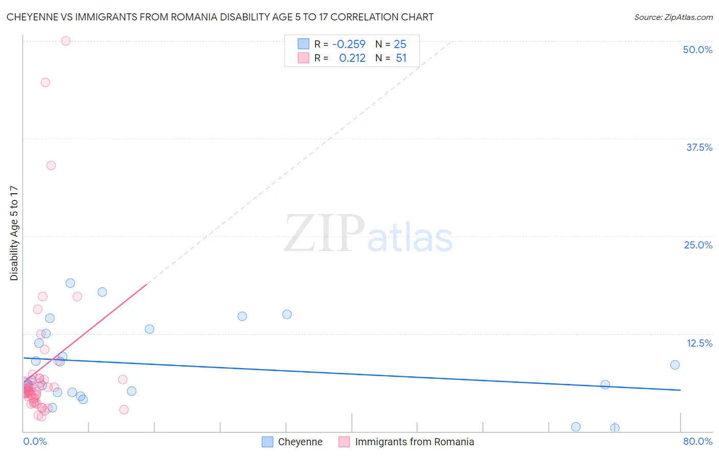 Cheyenne vs Immigrants from Romania Disability Age 5 to 17