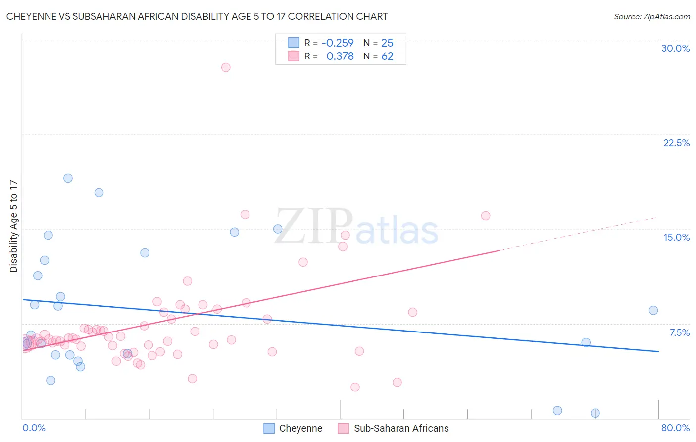 Cheyenne vs Subsaharan African Disability Age 5 to 17