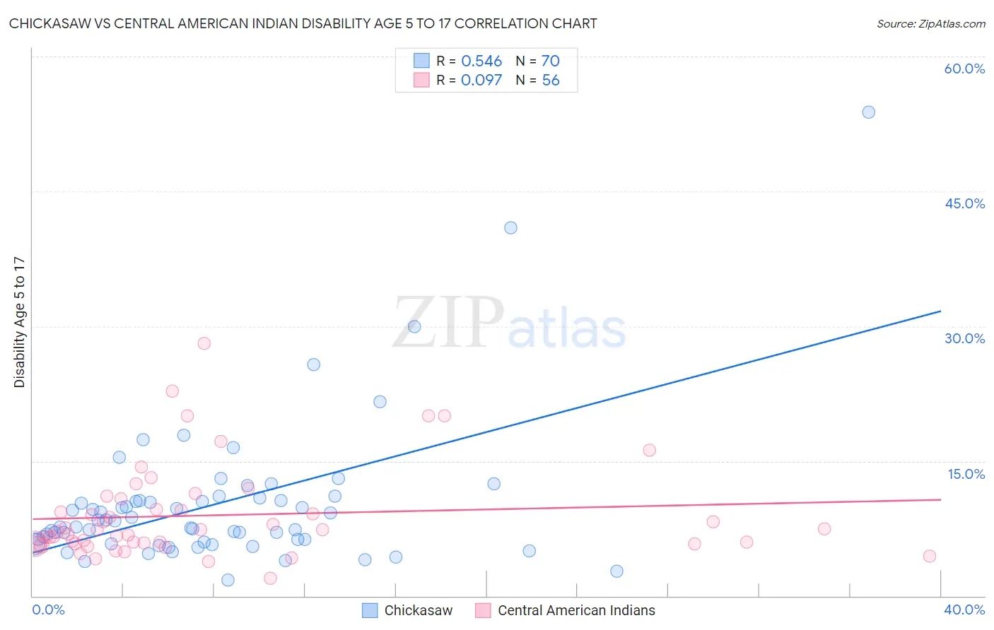 Chickasaw vs Central American Indian Disability Age 5 to 17