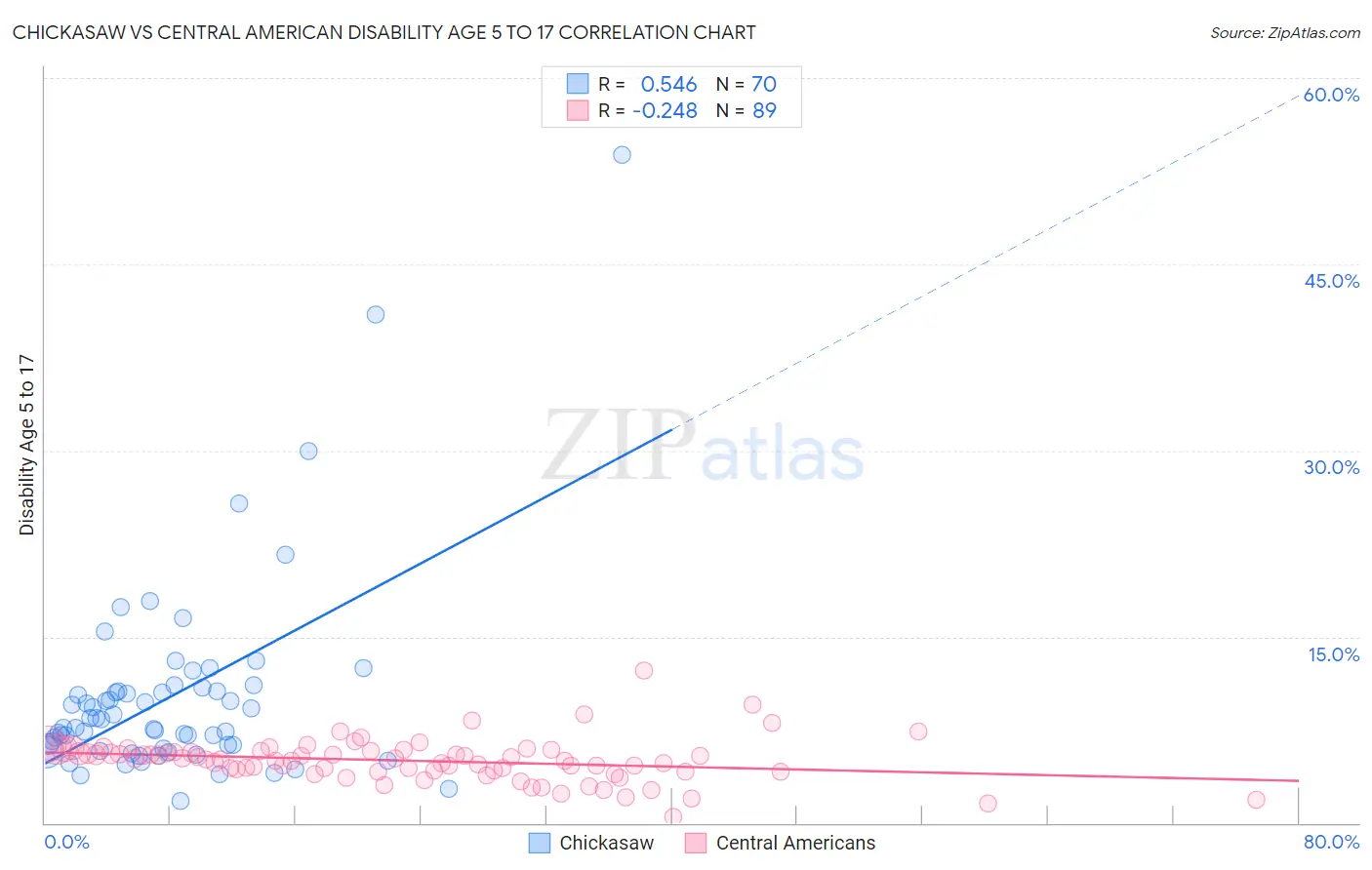 Chickasaw vs Central American Disability Age 5 to 17