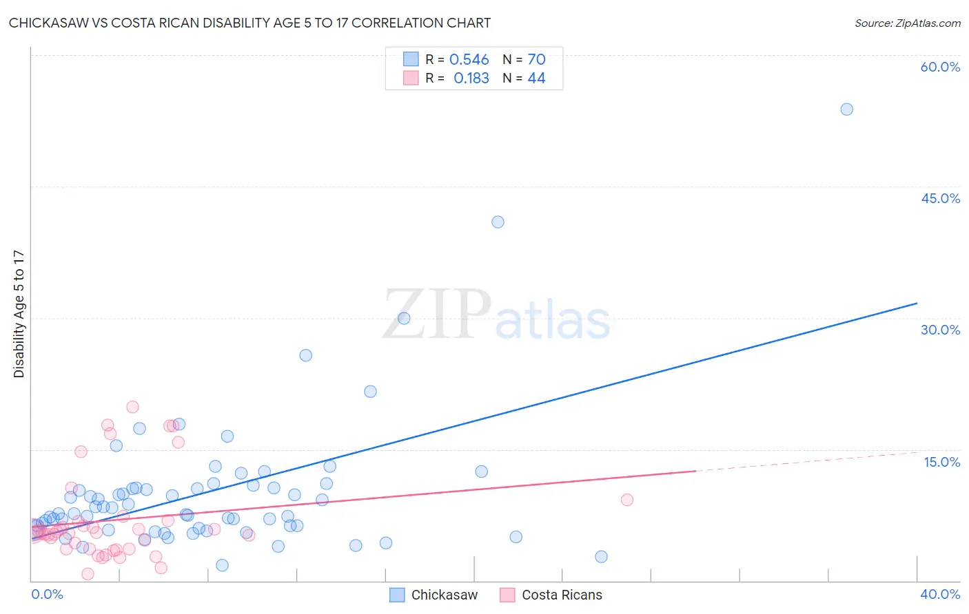 Chickasaw vs Costa Rican Disability Age 5 to 17