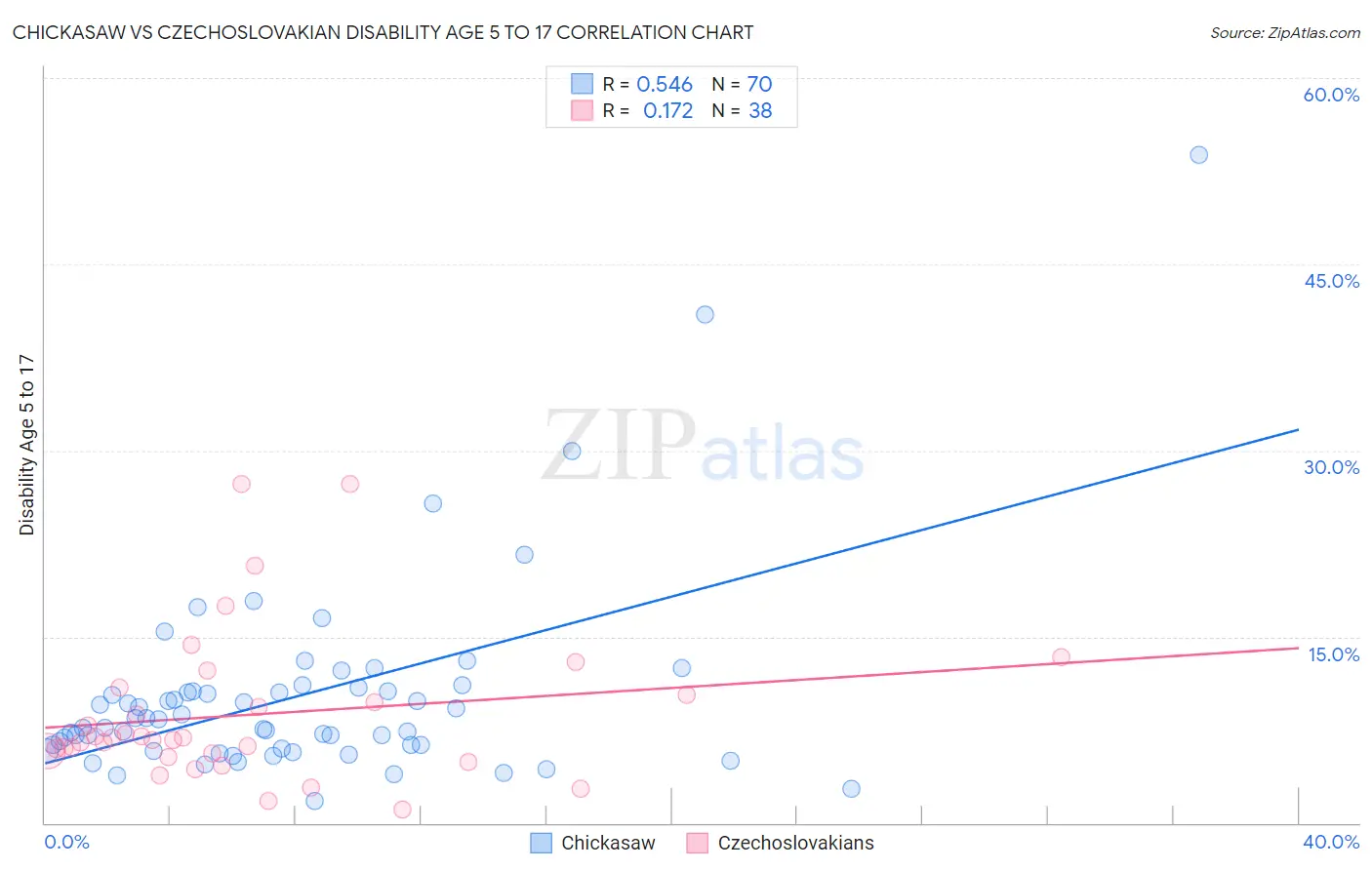 Chickasaw vs Czechoslovakian Disability Age 5 to 17
