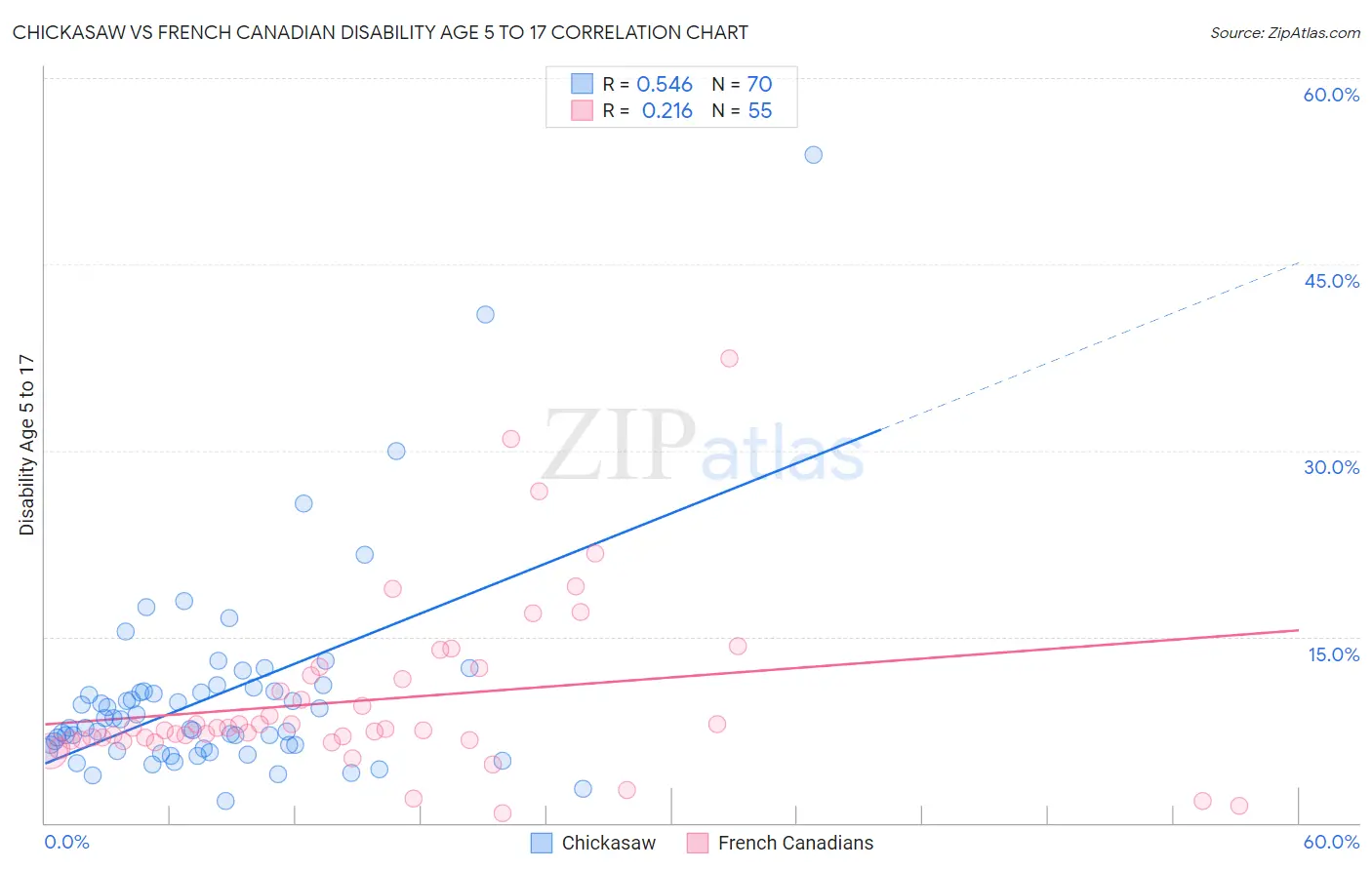 Chickasaw vs French Canadian Disability Age 5 to 17