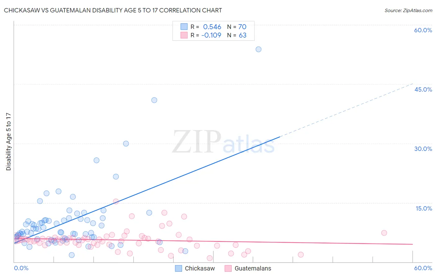 Chickasaw vs Guatemalan Disability Age 5 to 17