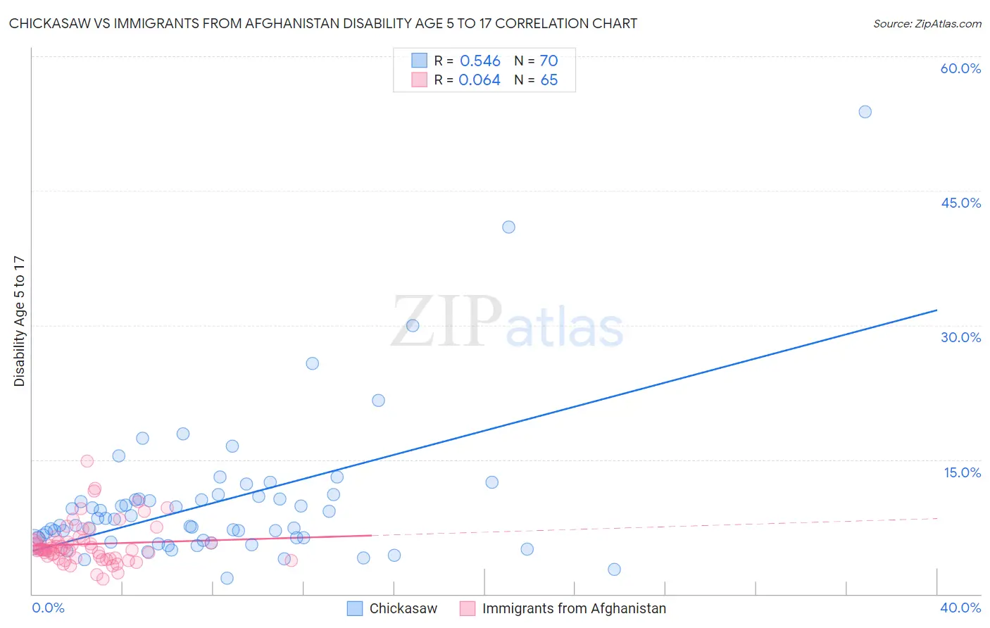 Chickasaw vs Immigrants from Afghanistan Disability Age 5 to 17