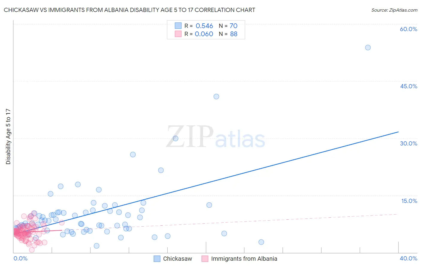 Chickasaw vs Immigrants from Albania Disability Age 5 to 17