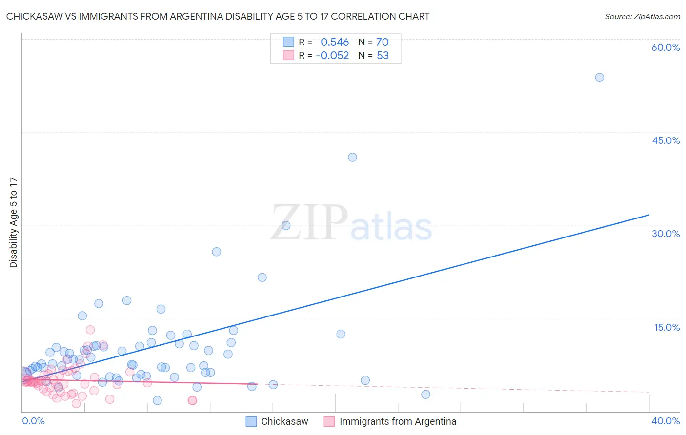 Chickasaw vs Immigrants from Argentina Disability Age 5 to 17