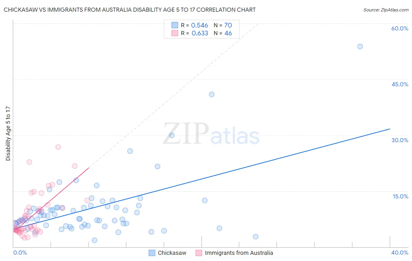 Chickasaw vs Immigrants from Australia Disability Age 5 to 17