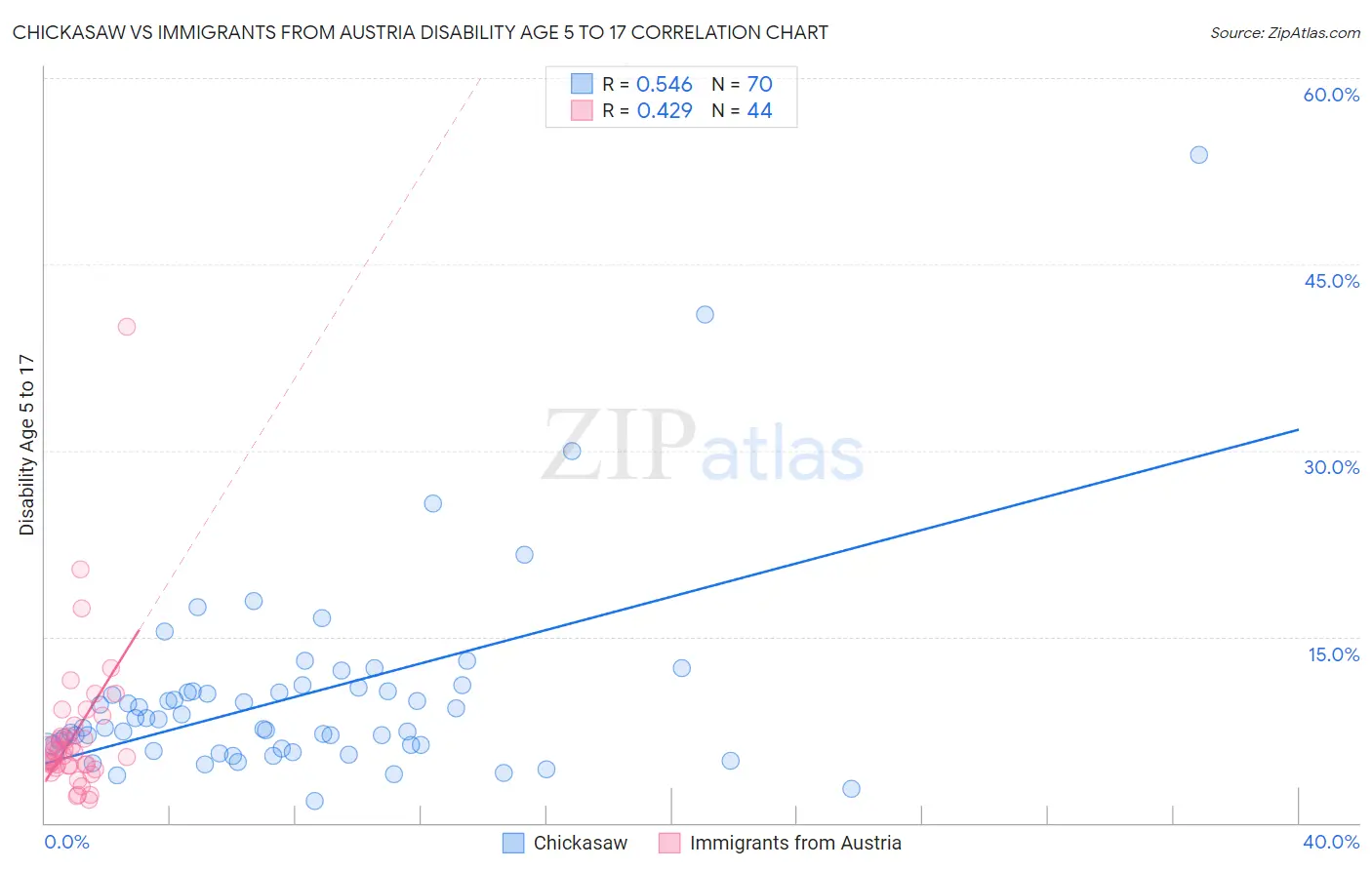 Chickasaw vs Immigrants from Austria Disability Age 5 to 17