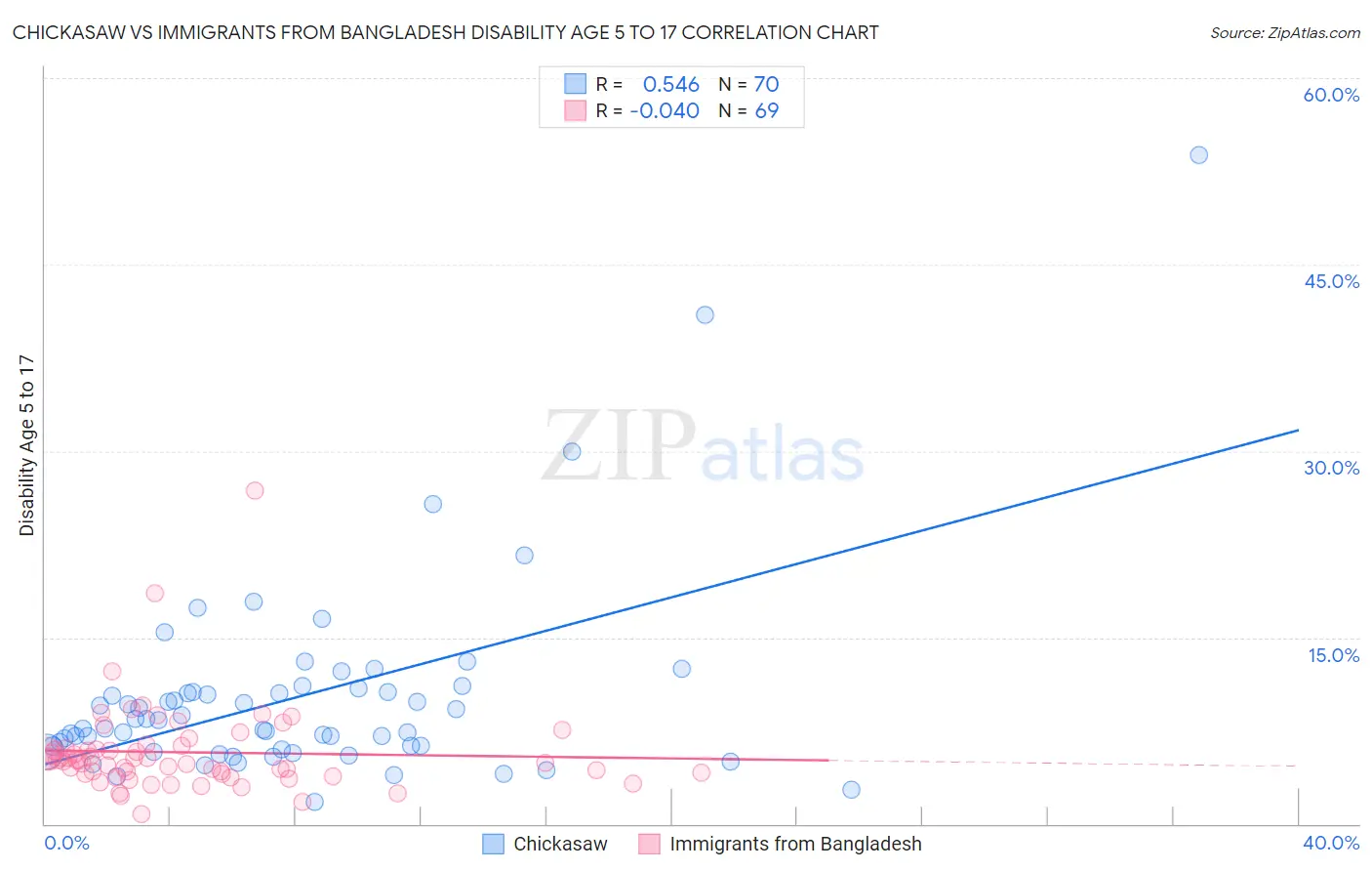 Chickasaw vs Immigrants from Bangladesh Disability Age 5 to 17