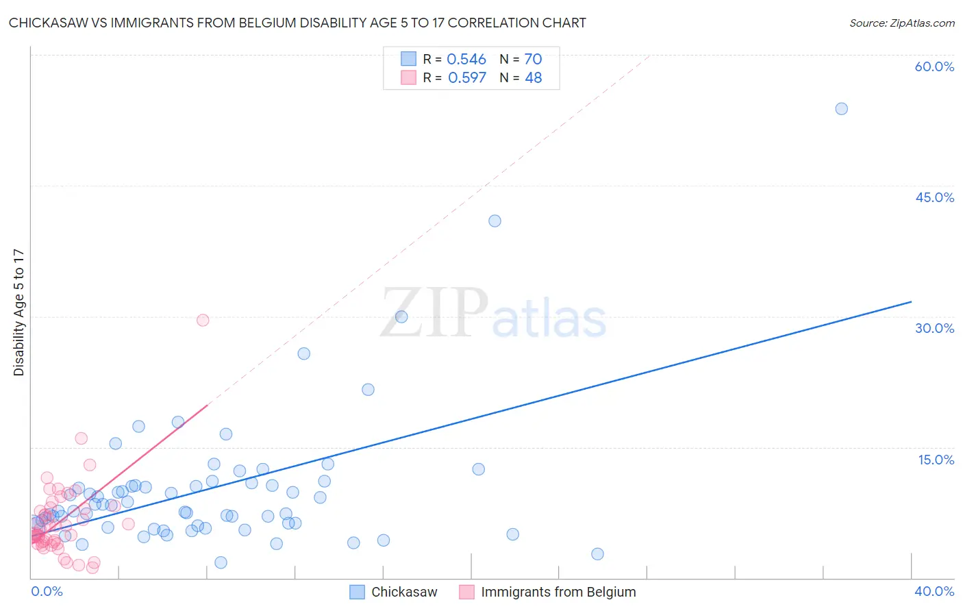 Chickasaw vs Immigrants from Belgium Disability Age 5 to 17