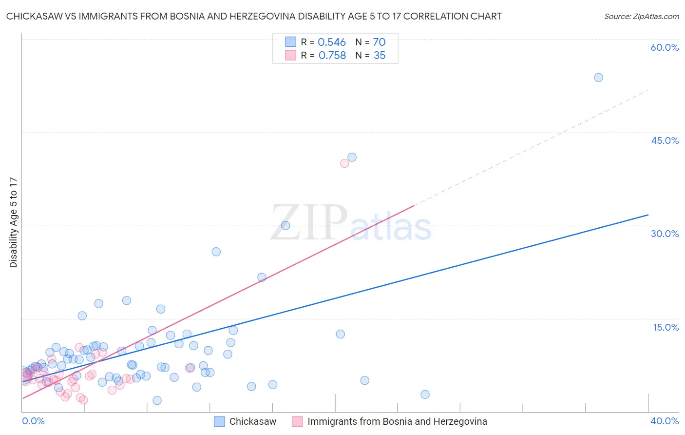 Chickasaw vs Immigrants from Bosnia and Herzegovina Disability Age 5 to 17