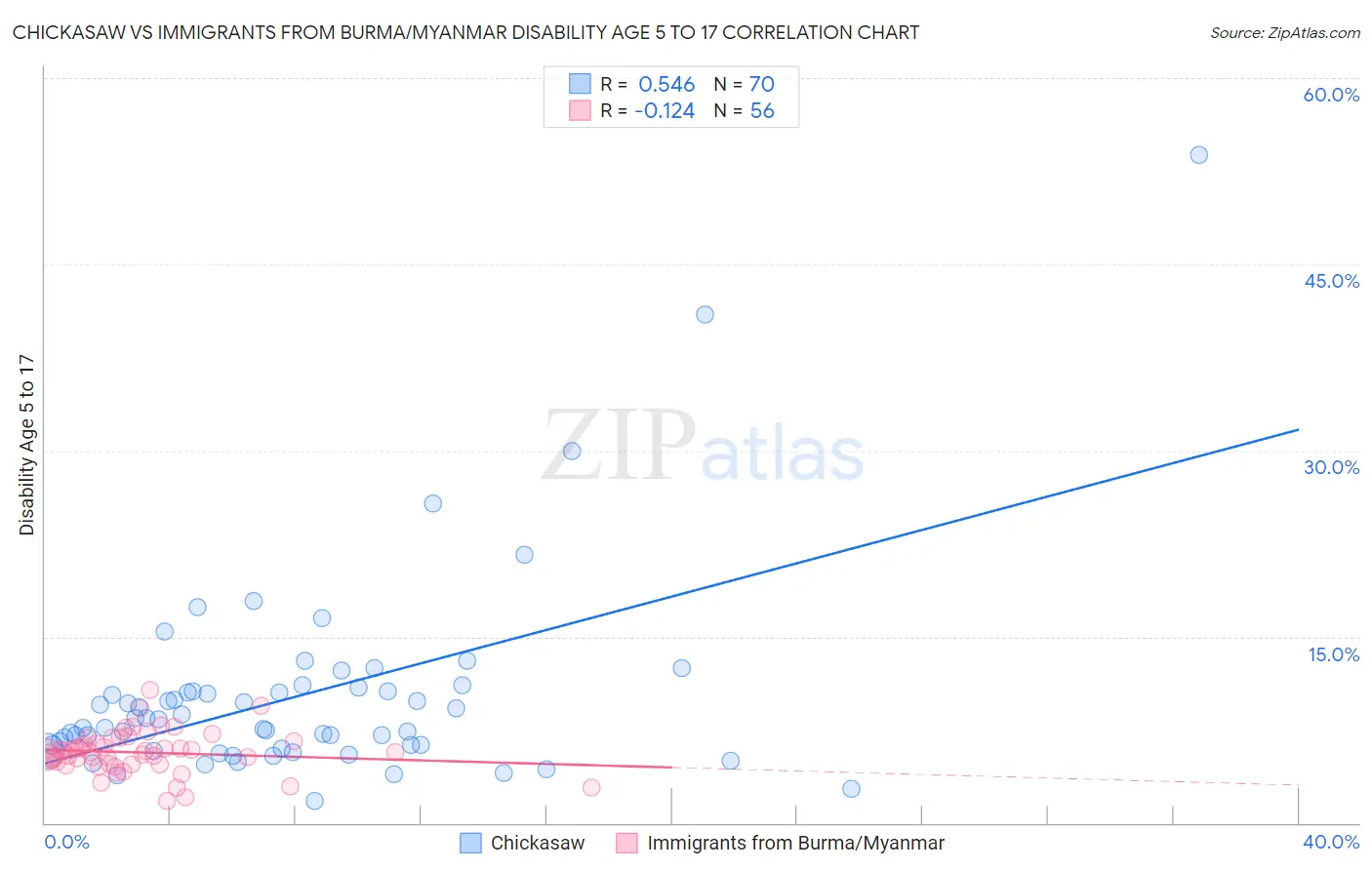 Chickasaw vs Immigrants from Burma/Myanmar Disability Age 5 to 17