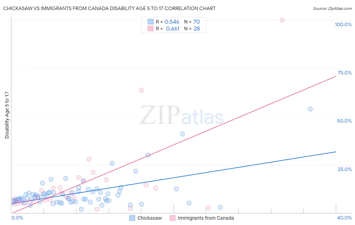 Chickasaw vs Immigrants from Canada Disability Age 5 to 17