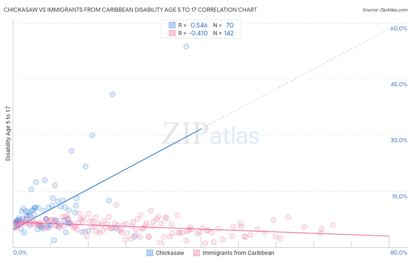 Chickasaw vs Immigrants from Caribbean Disability Age 5 to 17