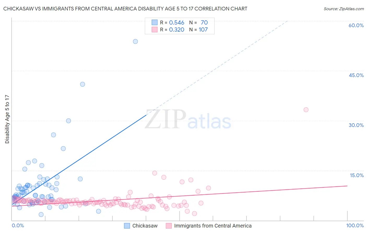 Chickasaw vs Immigrants from Central America Disability Age 5 to 17