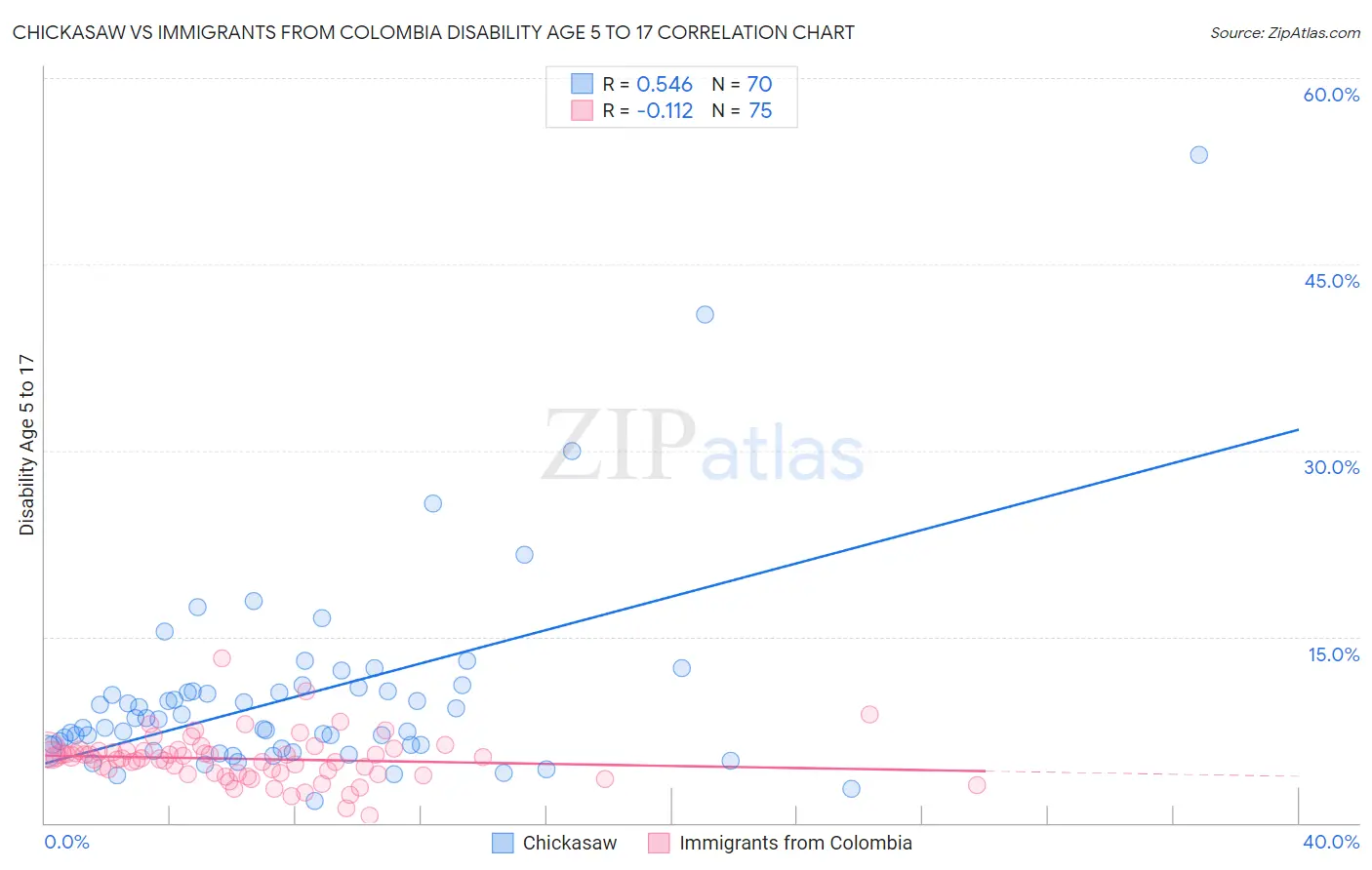 Chickasaw vs Immigrants from Colombia Disability Age 5 to 17