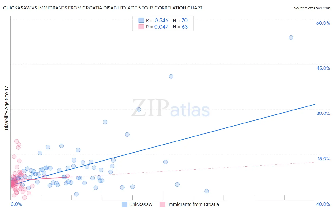 Chickasaw vs Immigrants from Croatia Disability Age 5 to 17