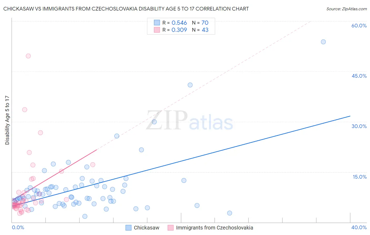 Chickasaw vs Immigrants from Czechoslovakia Disability Age 5 to 17