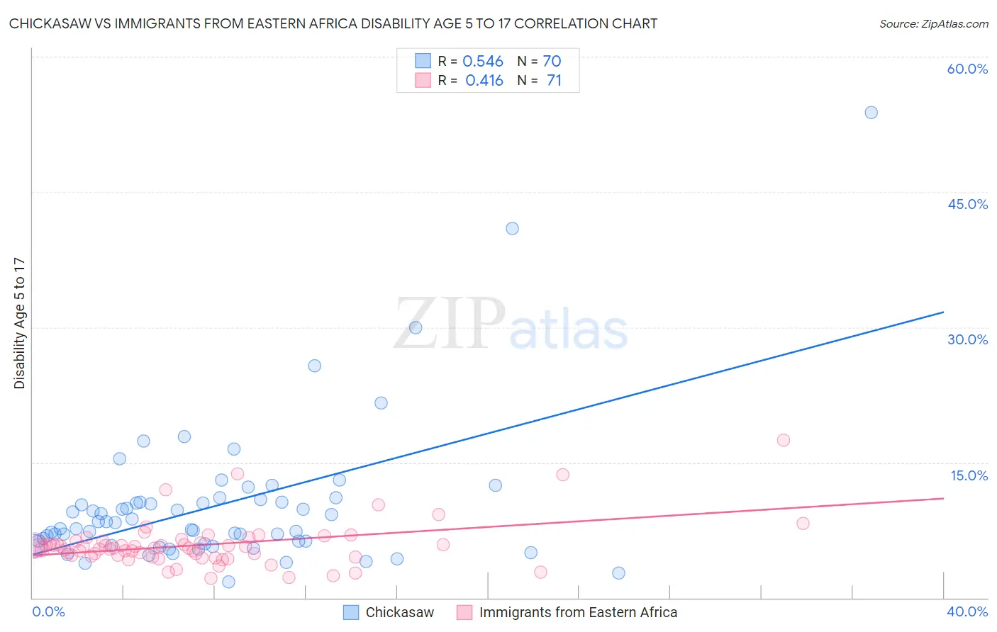 Chickasaw vs Immigrants from Eastern Africa Disability Age 5 to 17