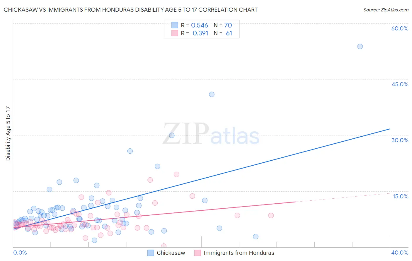 Chickasaw vs Immigrants from Honduras Disability Age 5 to 17