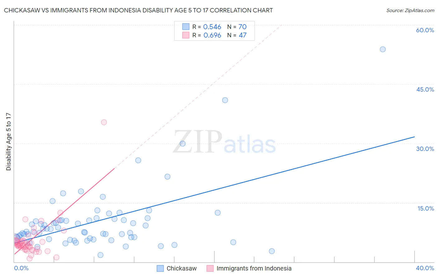 Chickasaw vs Immigrants from Indonesia Disability Age 5 to 17