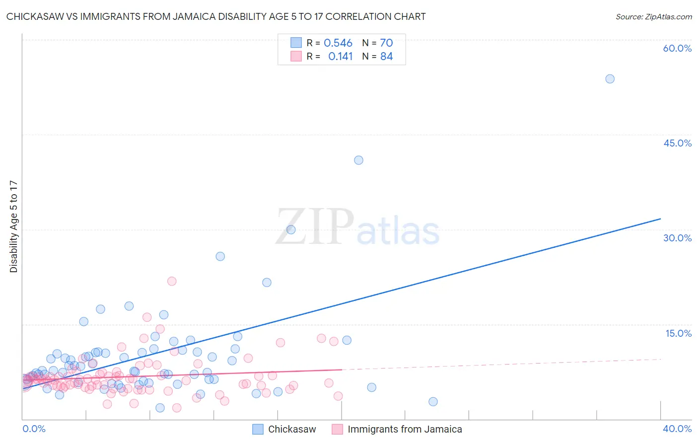 Chickasaw vs Immigrants from Jamaica Disability Age 5 to 17