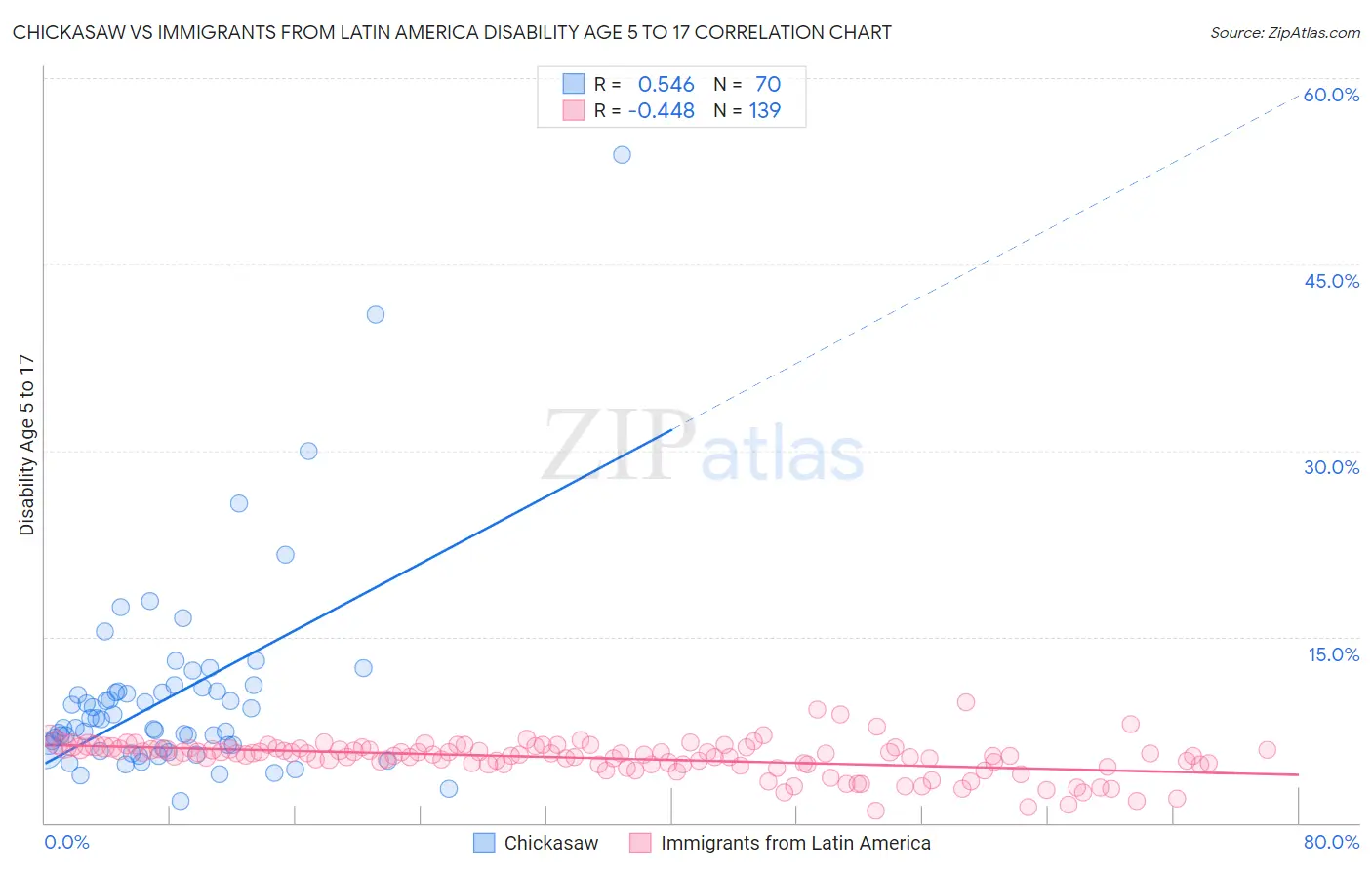 Chickasaw vs Immigrants from Latin America Disability Age 5 to 17