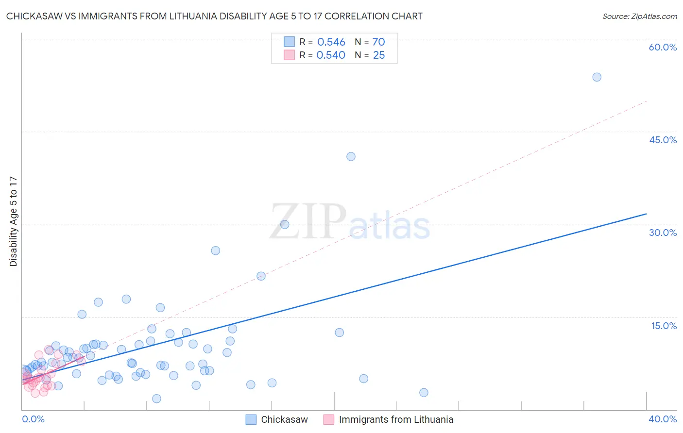 Chickasaw vs Immigrants from Lithuania Disability Age 5 to 17