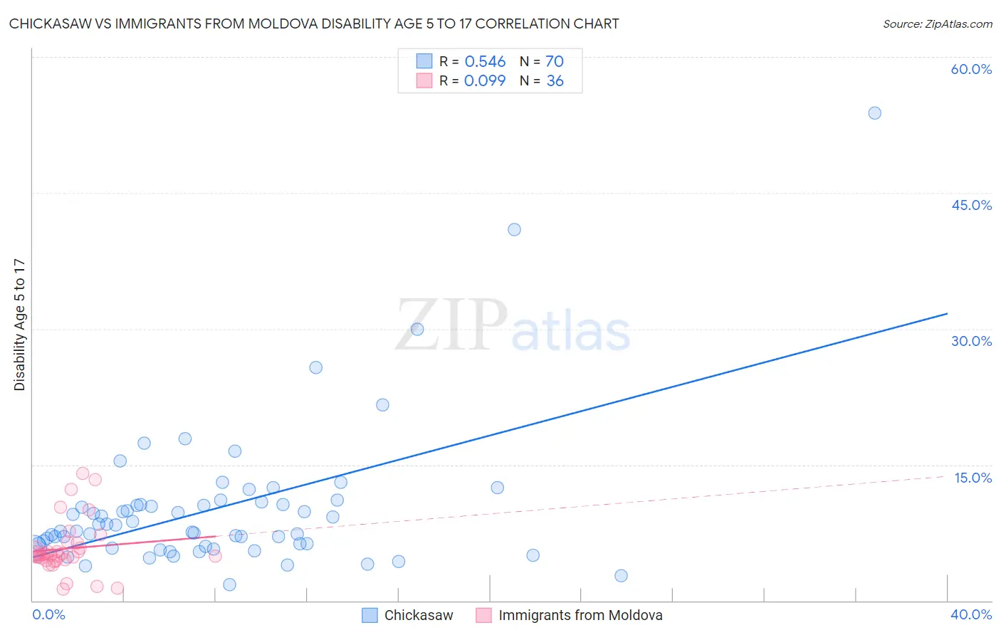 Chickasaw vs Immigrants from Moldova Disability Age 5 to 17