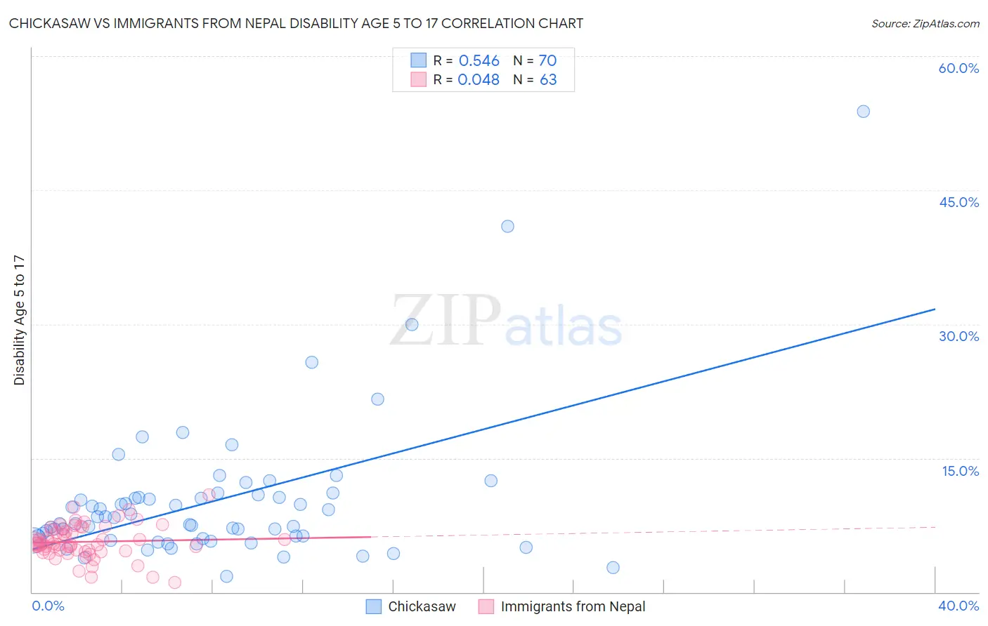 Chickasaw vs Immigrants from Nepal Disability Age 5 to 17