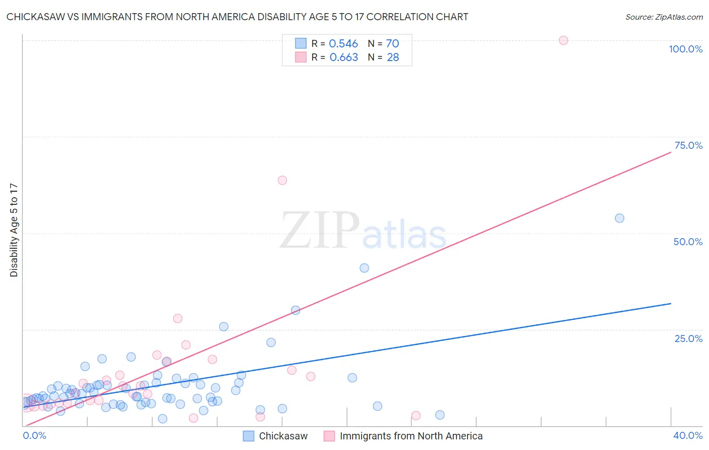 Chickasaw vs Immigrants from North America Disability Age 5 to 17
