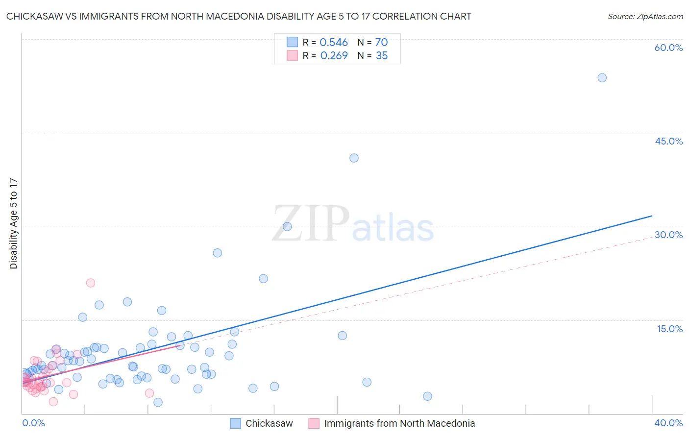 Chickasaw vs Immigrants from North Macedonia Disability Age 5 to 17