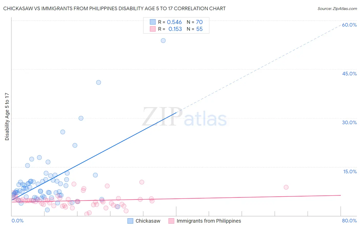 Chickasaw vs Immigrants from Philippines Disability Age 5 to 17