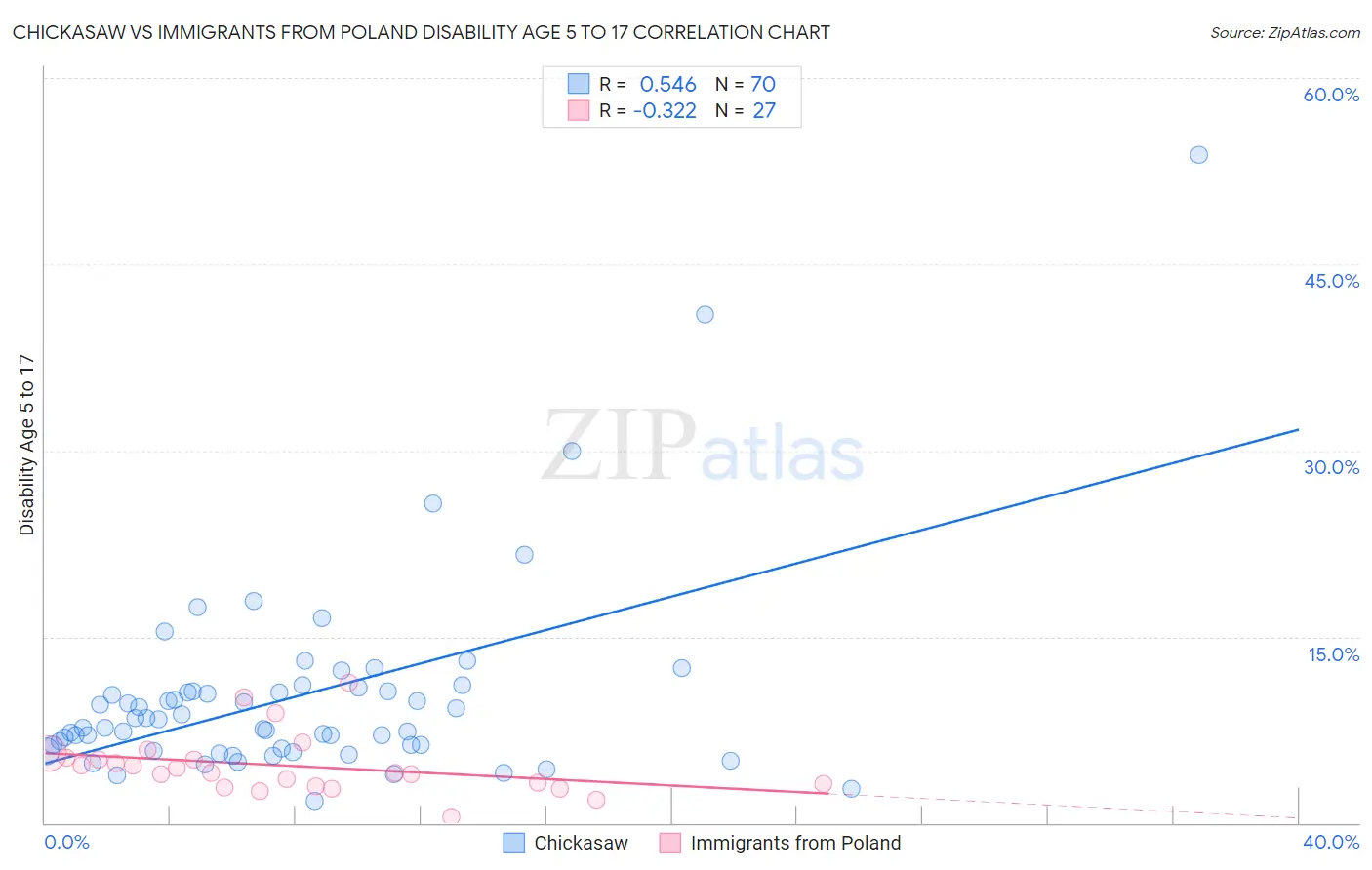 Chickasaw vs Immigrants from Poland Disability Age 5 to 17