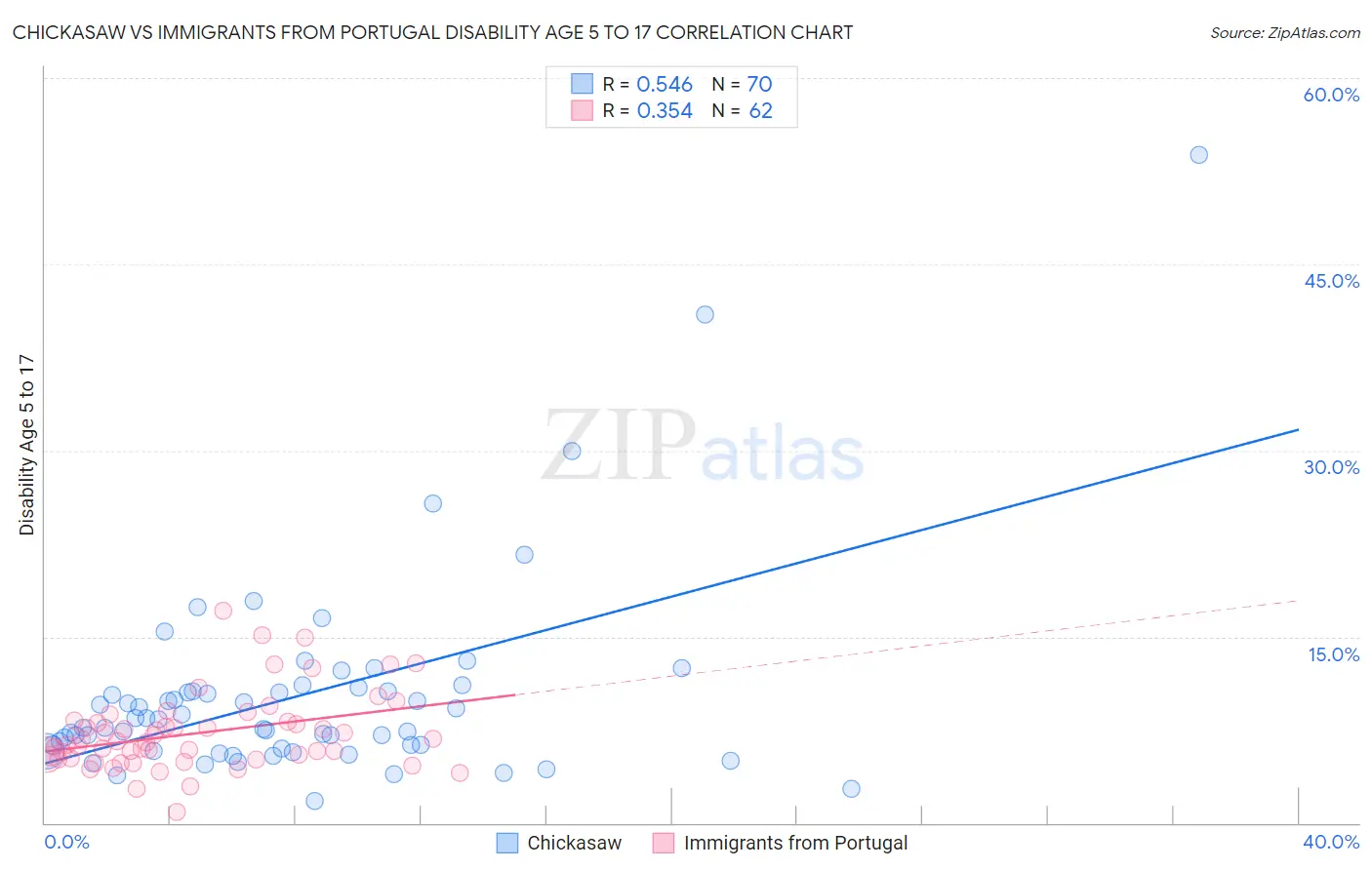 Chickasaw vs Immigrants from Portugal Disability Age 5 to 17