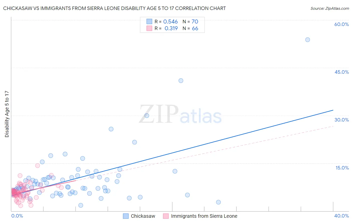 Chickasaw vs Immigrants from Sierra Leone Disability Age 5 to 17