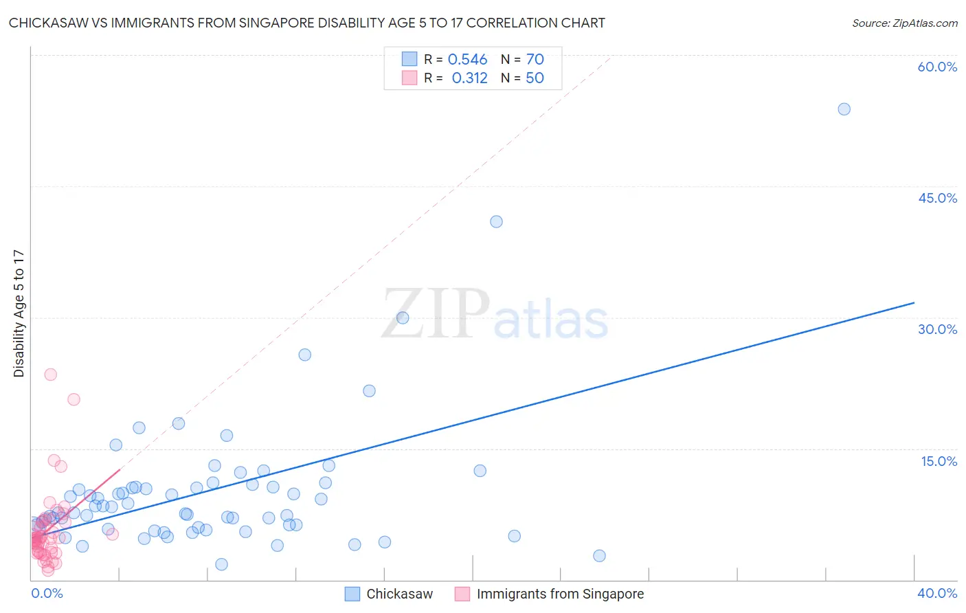 Chickasaw vs Immigrants from Singapore Disability Age 5 to 17