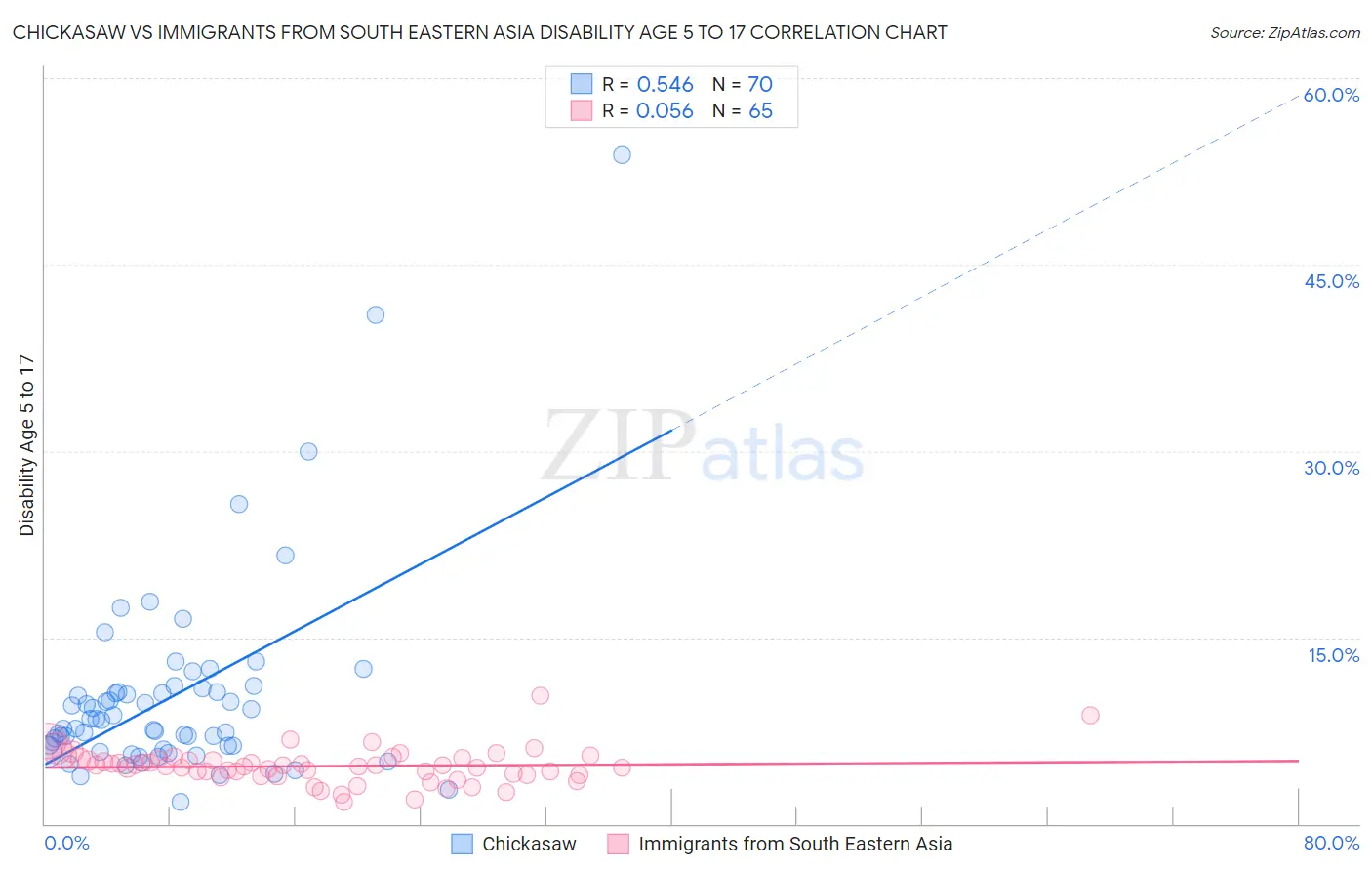 Chickasaw vs Immigrants from South Eastern Asia Disability Age 5 to 17