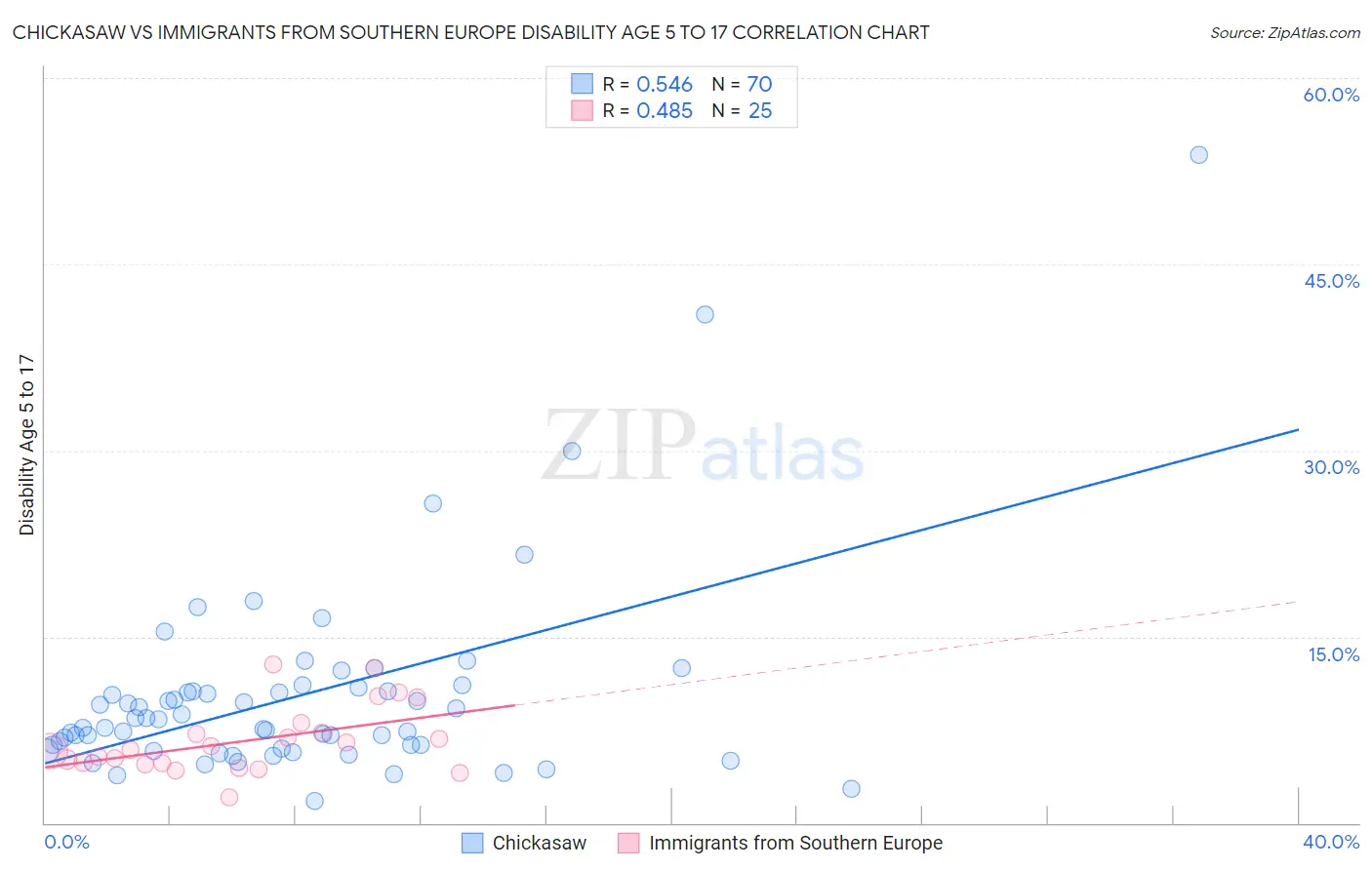 Chickasaw vs Immigrants from Southern Europe Disability Age 5 to 17